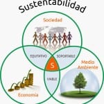 Duurzaamheid duurzame ontwikkeling